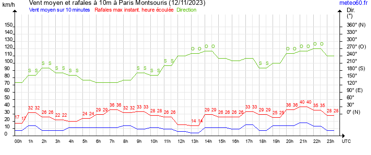 vent moyen et rafales