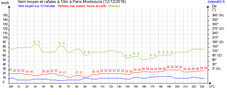 vent moyen et rafales