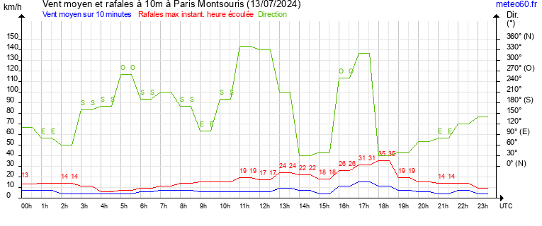 vent moyen et rafales