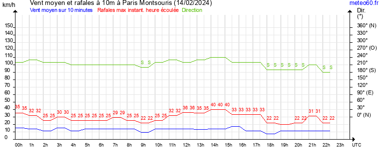 vent moyen et rafales