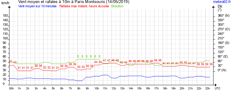 vent moyen et rafales