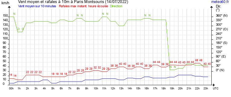 vent moyen et rafales