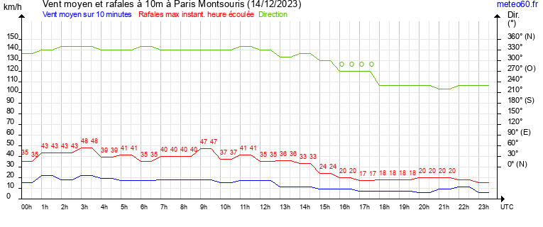 vent moyen et rafales