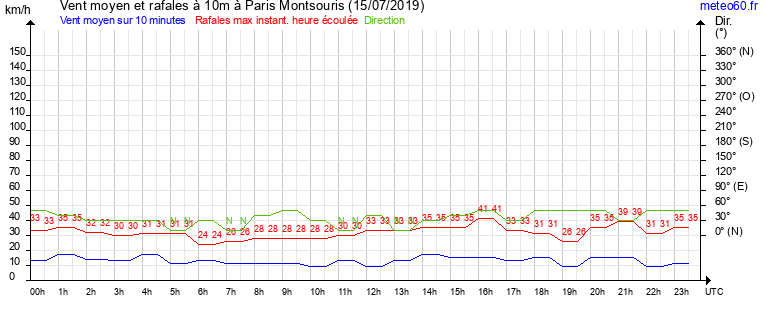 vent moyen et rafales