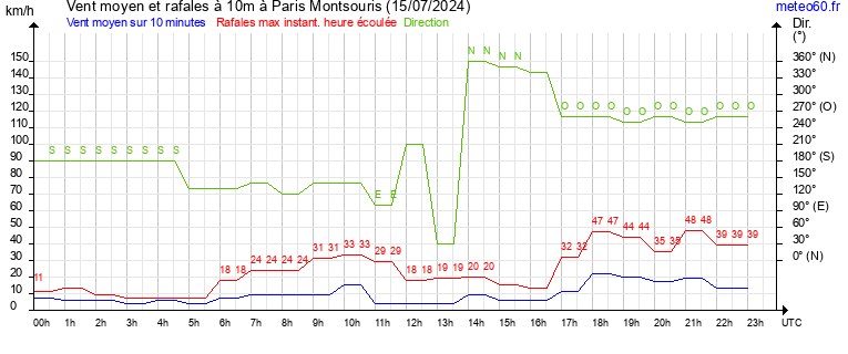 vent moyen et rafales