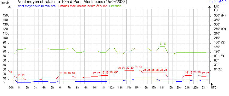 vent moyen et rafales