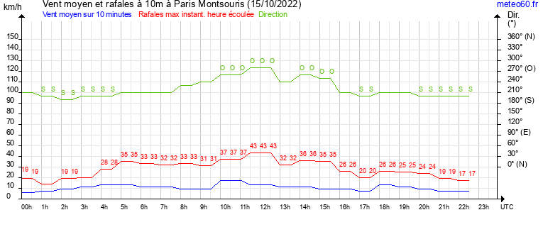 vent moyen et rafales