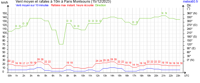 vent moyen et rafales