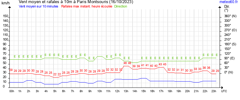 vent moyen et rafales