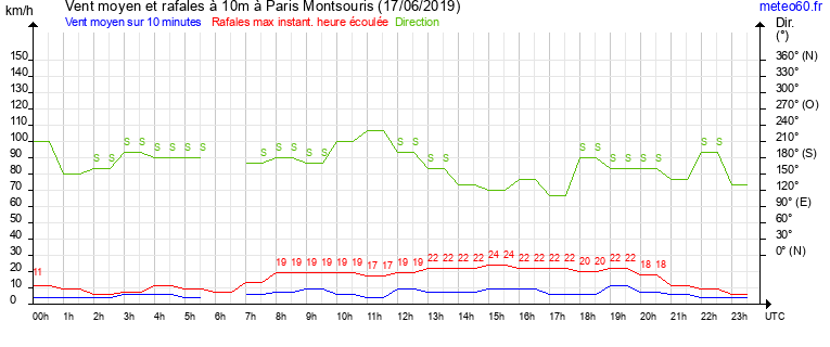 vent moyen et rafales