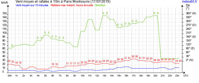 vent moyen et rafales