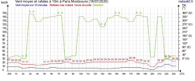 vent moyen et rafales