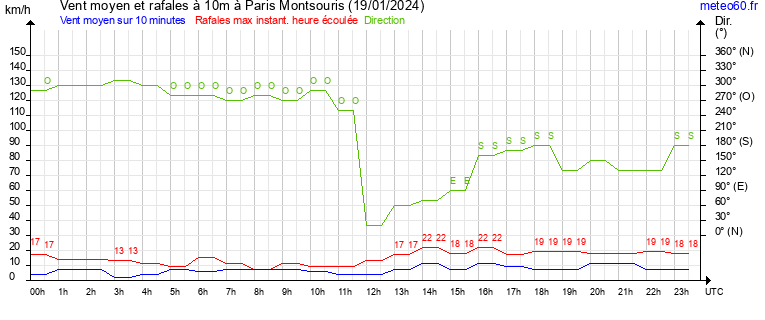 vent moyen et rafales