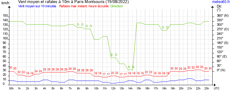 vent moyen et rafales