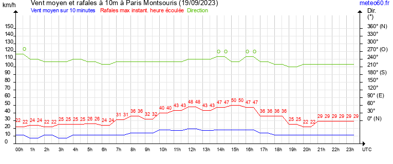 vent moyen et rafales