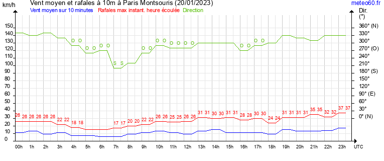 vent moyen et rafales