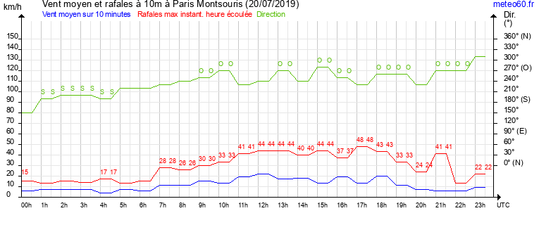 vent moyen et rafales