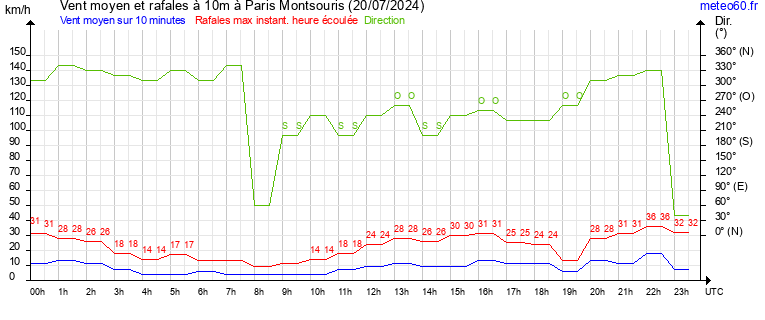 vent moyen et rafales