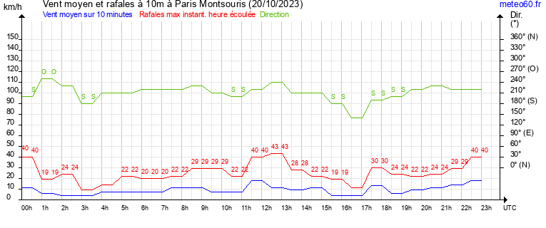 vent moyen et rafales