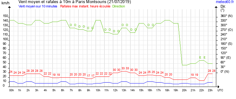 vent moyen et rafales