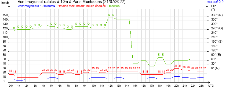 vent moyen et rafales