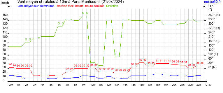 vent moyen et rafales