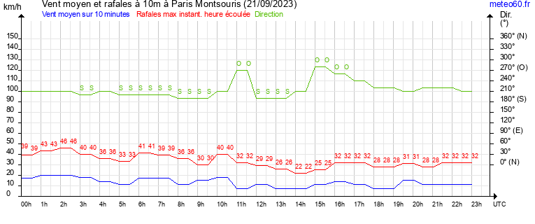 vent moyen et rafales