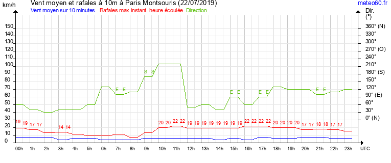 vent moyen et rafales