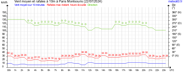 vent moyen et rafales