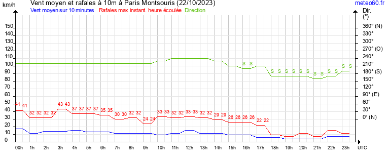 vent moyen et rafales