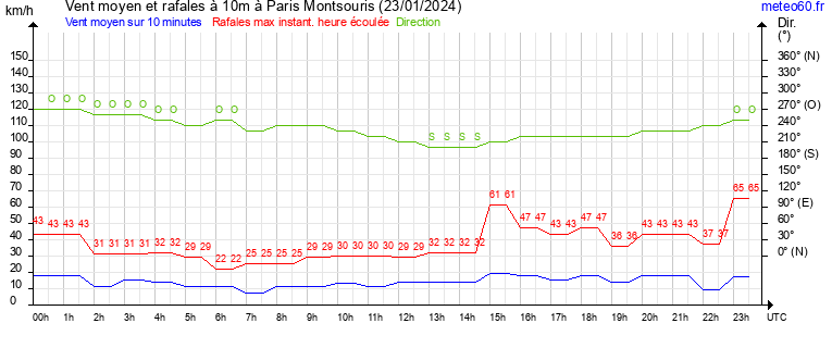 vent moyen et rafales