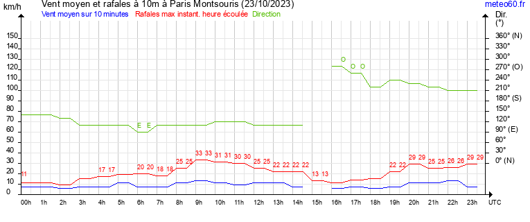 vent moyen et rafales