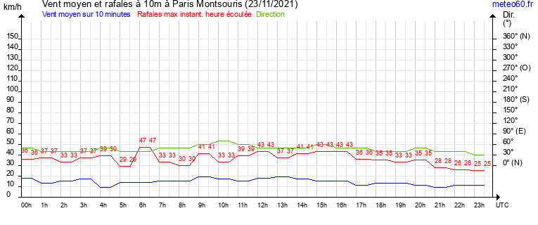 vent moyen et rafales