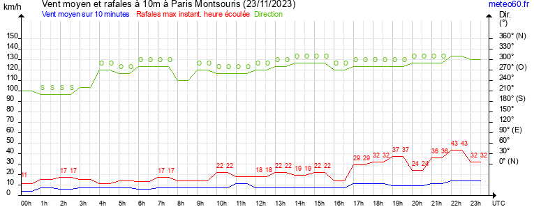 vent moyen et rafales