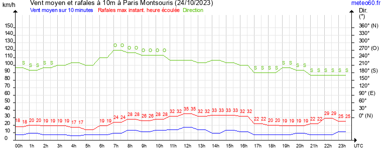 vent moyen et rafales