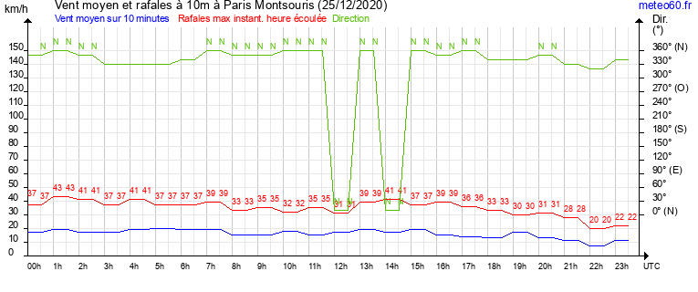 vent moyen et rafales