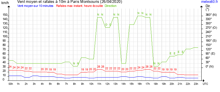 vent moyen et rafales