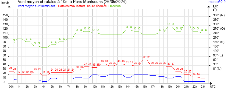 vent moyen et rafales