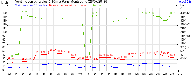 vent moyen et rafales