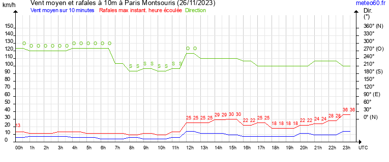 vent moyen et rafales