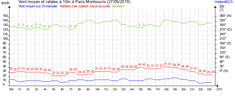 vent moyen et rafales