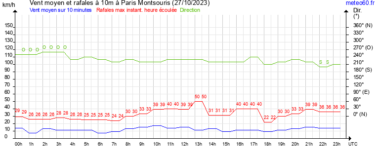 vent moyen et rafales