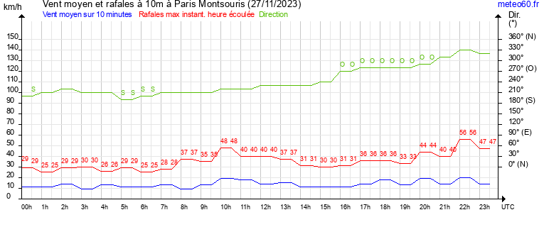 vent moyen et rafales