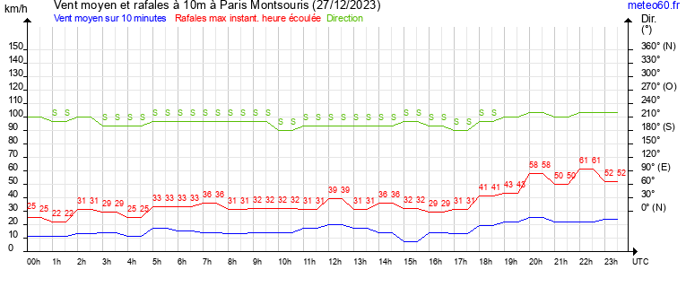 vent moyen et rafales