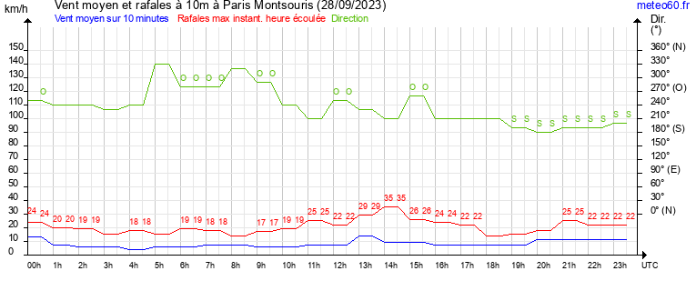 vent moyen et rafales