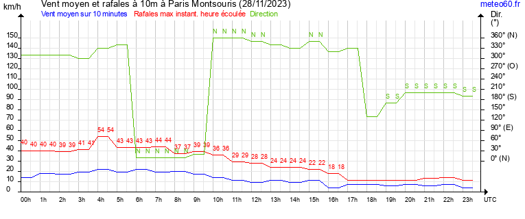 vent moyen et rafales