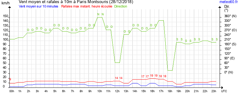 vent moyen et rafales