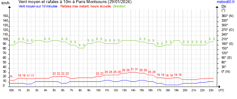 vent moyen et rafales