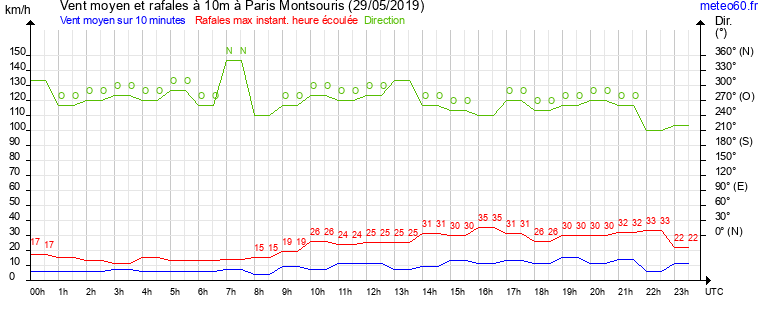 vent moyen et rafales