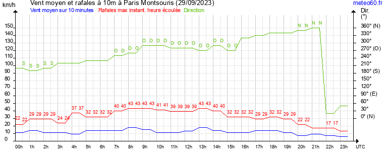 vent moyen et rafales